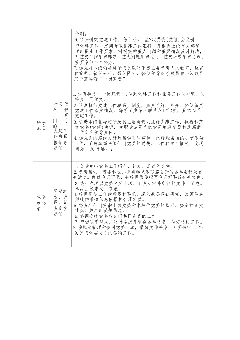 党委班子成员、党委各部门、党支部支委成员党建工作责任清单.doc_第2页