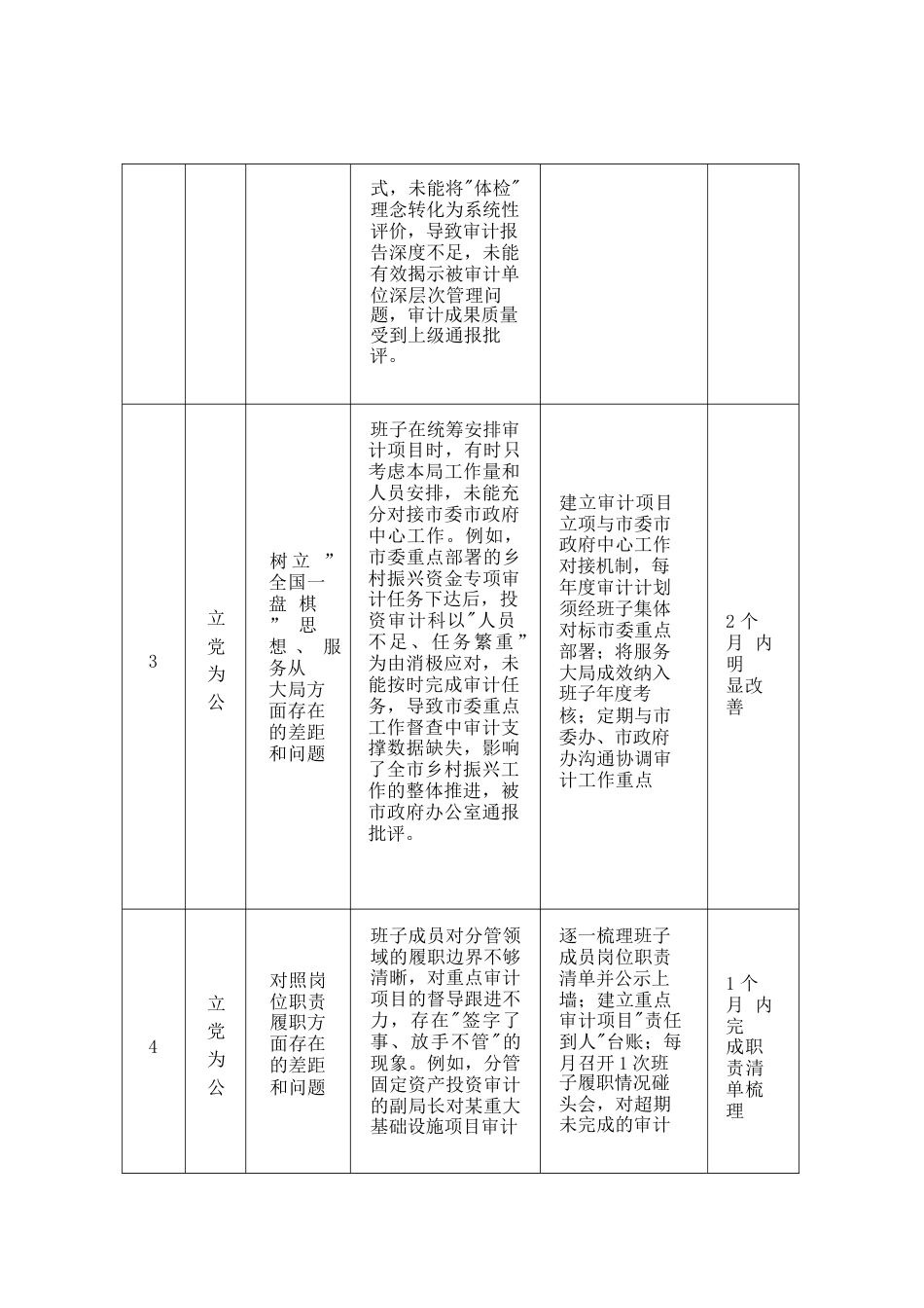 2026市审计局政绩观学习教育领导班子对照查摆清单.docx_第2页