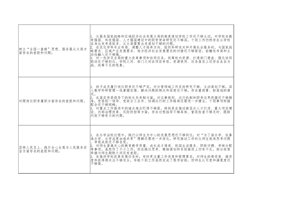 学校班子学习教育查摆问题清单（16方面48条）.xlsx_第2页