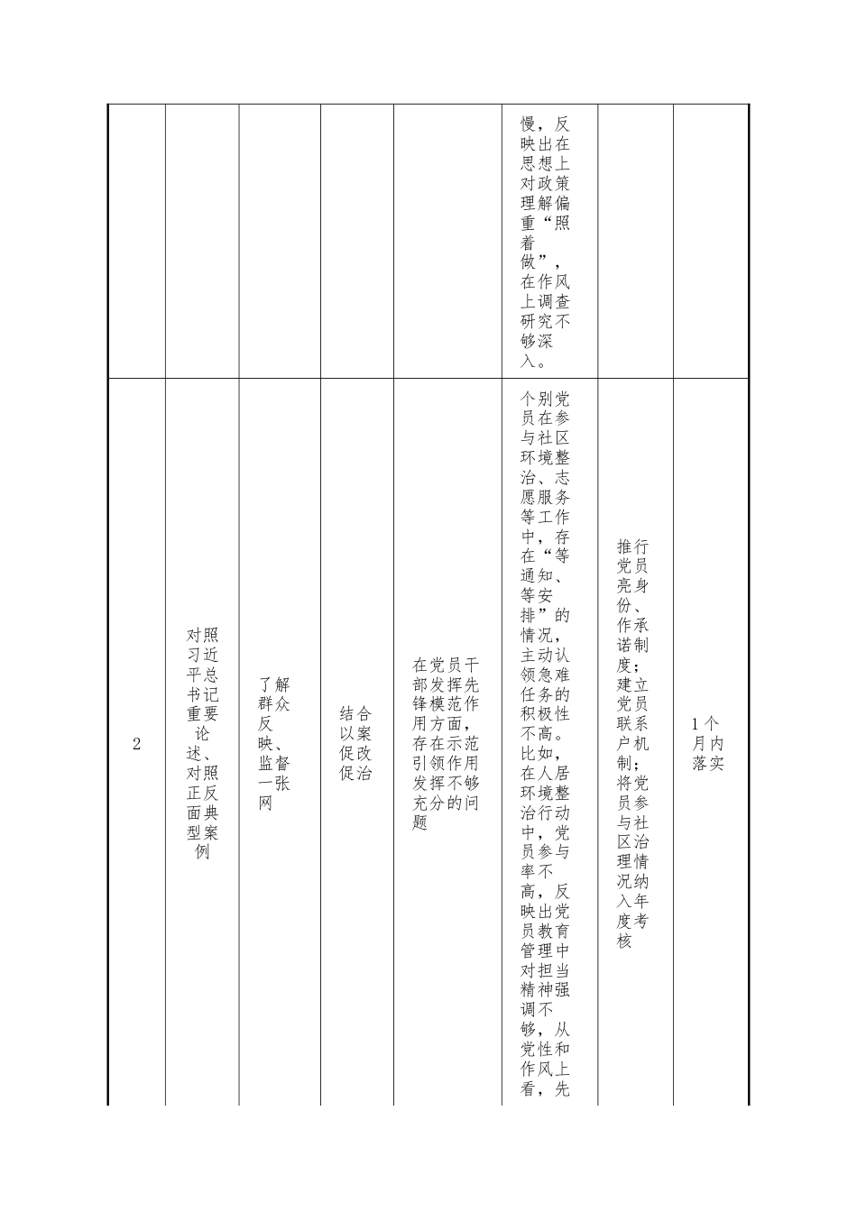 社区党支部树立和践行正确政绩观问题查摆清单.docx_第2页