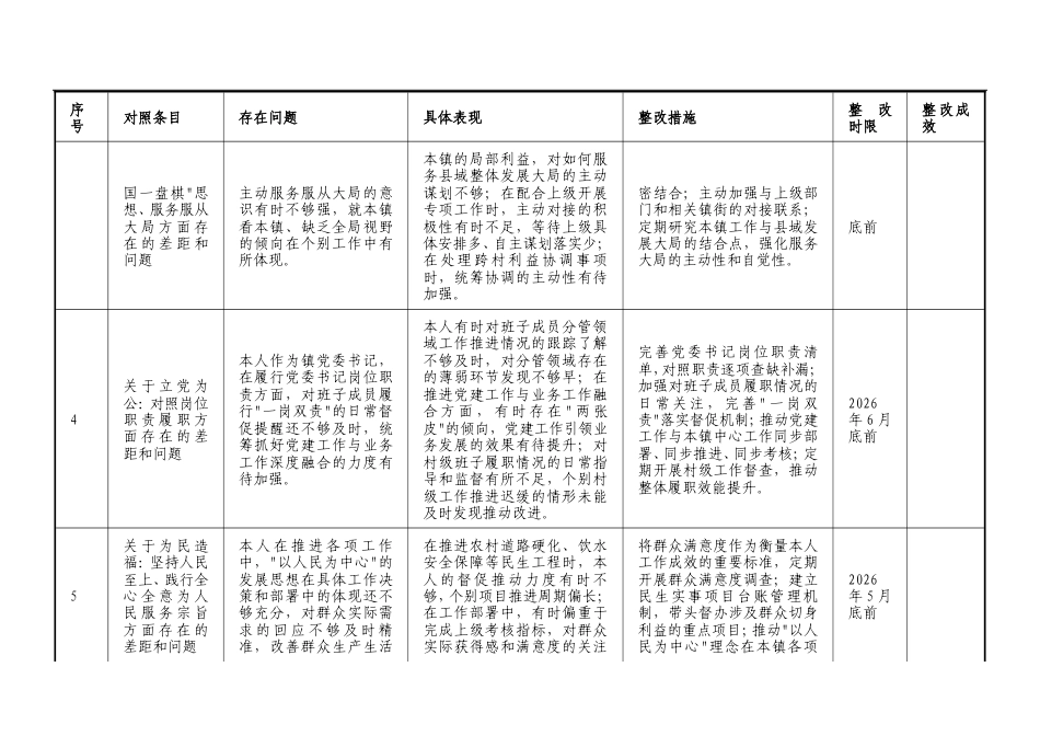 2026年乡镇党委书记正确政绩观学习教育个人对照查摆问题清单（四大方面16个对照）.doc_第2页