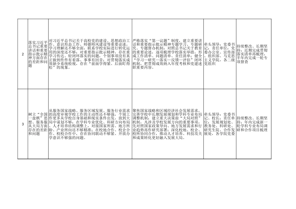 高校班子查摆问题清单（含措施）.xlsx_第2页