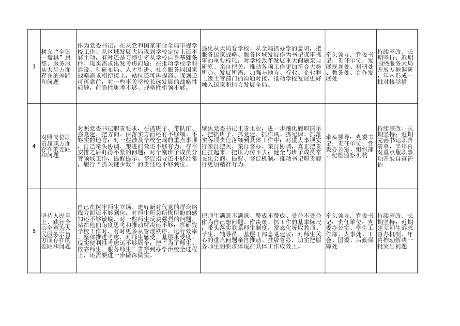 高校党委书记查摆问题清单（含措施）.xlsx_第2页