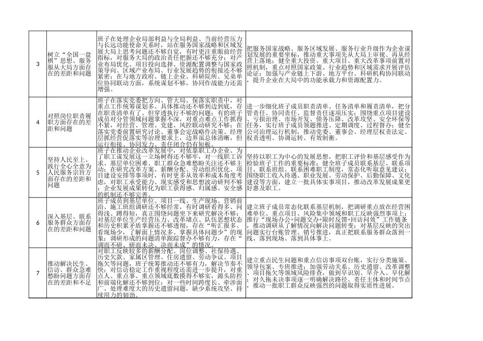 国企班子查摆问题清单（含措施）.xlsx_第2页