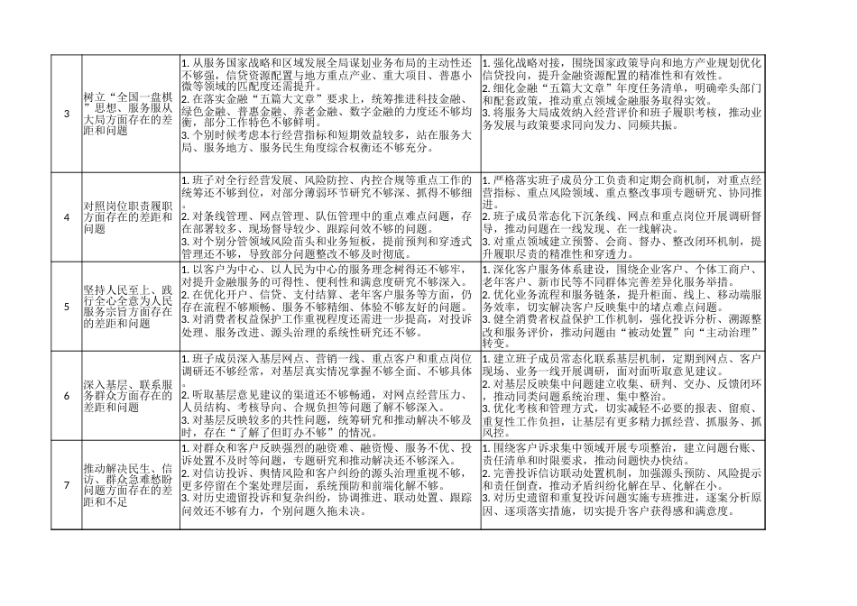 银行班子查摆问题清单（含措施）.xlsx_第2页