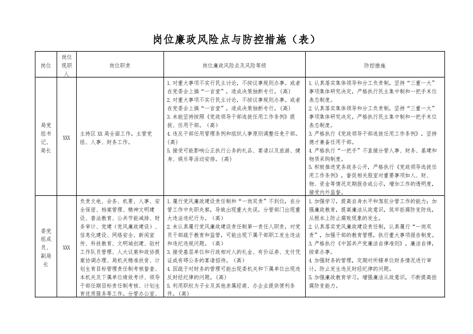 岗位廉政风险点与防控措施（表）.docx_第1页
