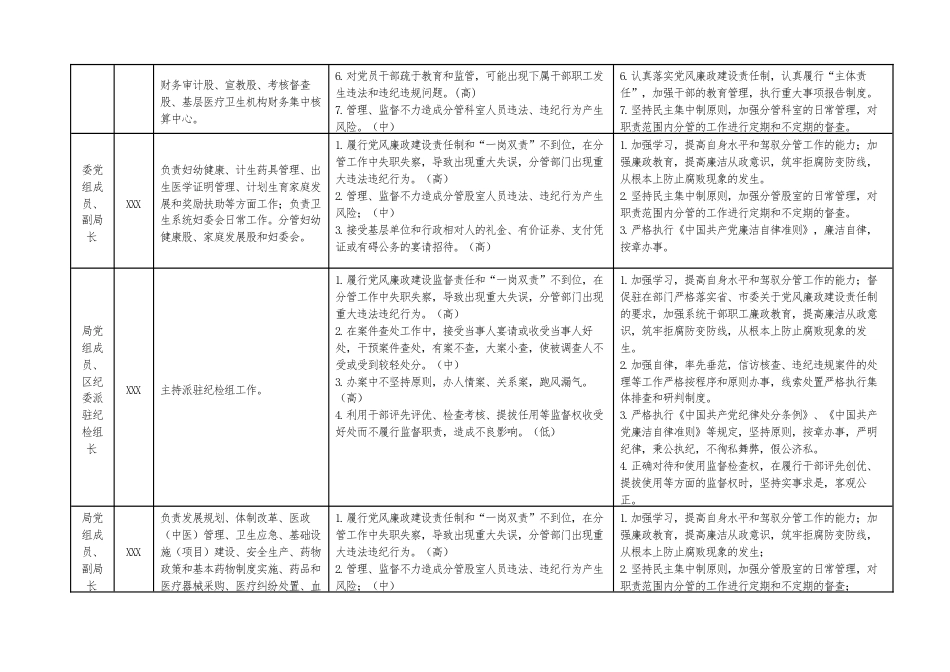 岗位廉政风险点与防控措施（表）.docx_第2页