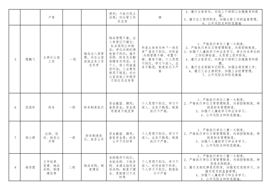 个人岗位廉政风险点及防控措施汇总表.docx_第2页