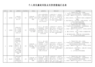 个人岗位廉政风险点及防控措施汇总表.docx