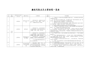 廉政风险点及主要表现一览表.docx
