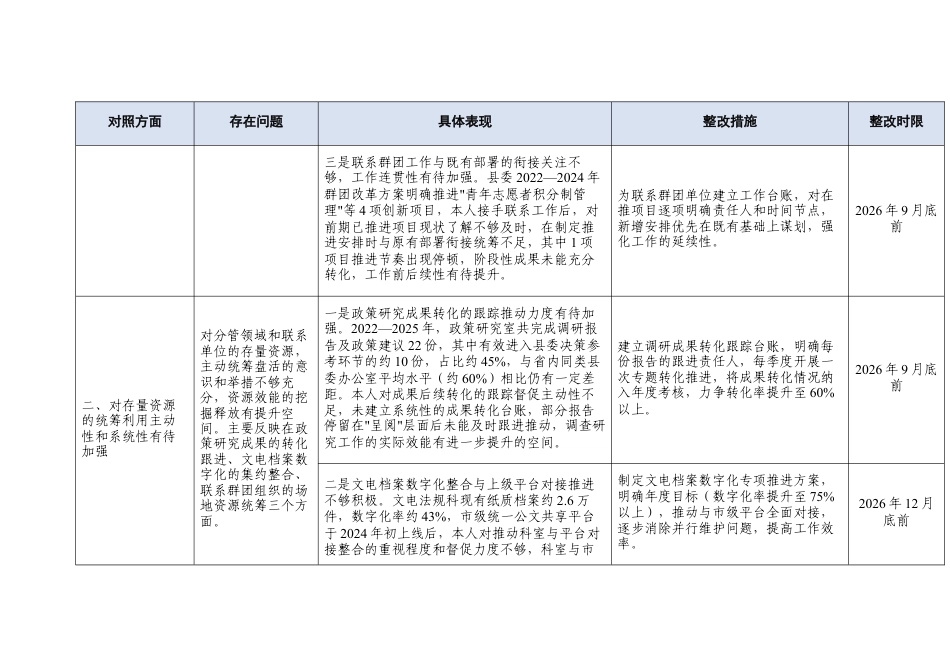 XX县委办副主任树立和践行正确ZJG学习教育个人查摆问题清单.docx_第2页